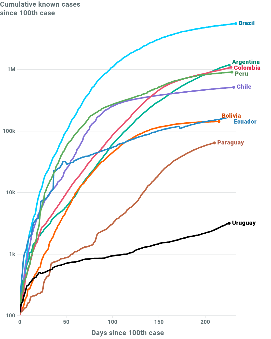 Graph showing the spread of cases in South American counties with Uruguay at the bottom by a long way