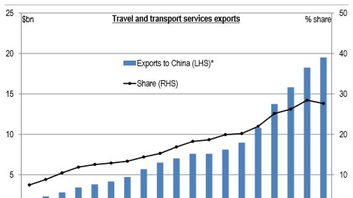 Chinese tourists generate around $20 billion of export revenue for Australia.