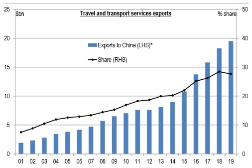 Chinese tourists generate around $20 billion of export revenue for Australia.