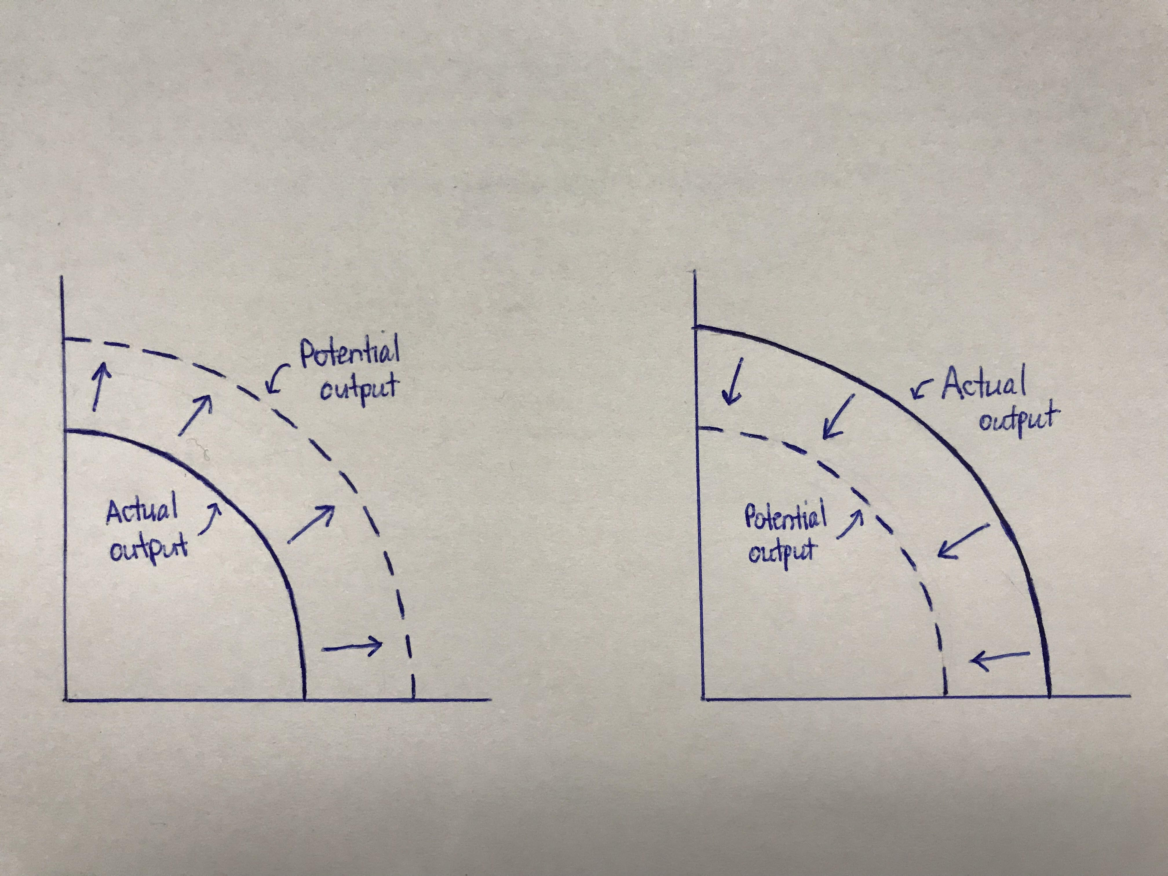 An image of two graphs, showing the difference between economic output and desired output.