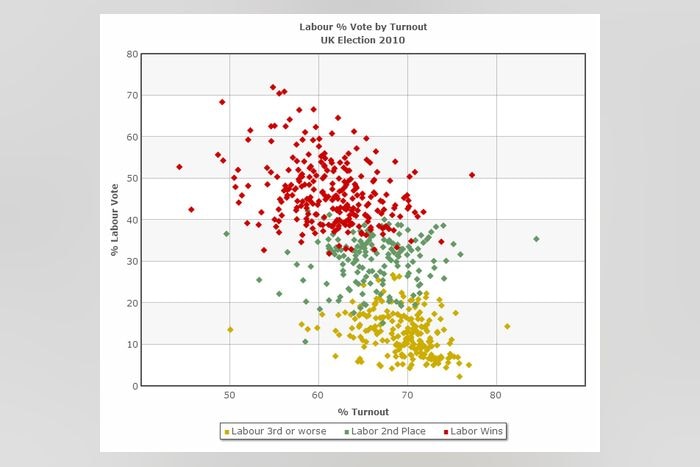 labourpctbyturnout