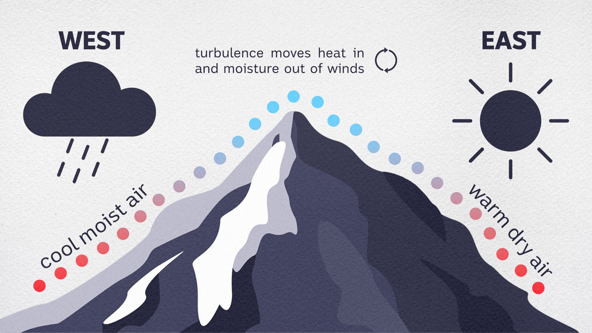 A graphic showing the Foehn Effect, featuring a rain cloud, mountain and the sun. 