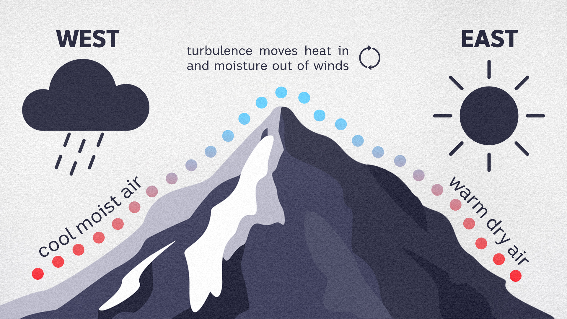A graphic showing the Foehn Effect, featuring a rain cloud, mountain and the sun. 