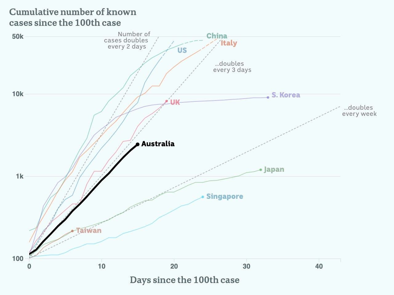 Charted growth in Australia.