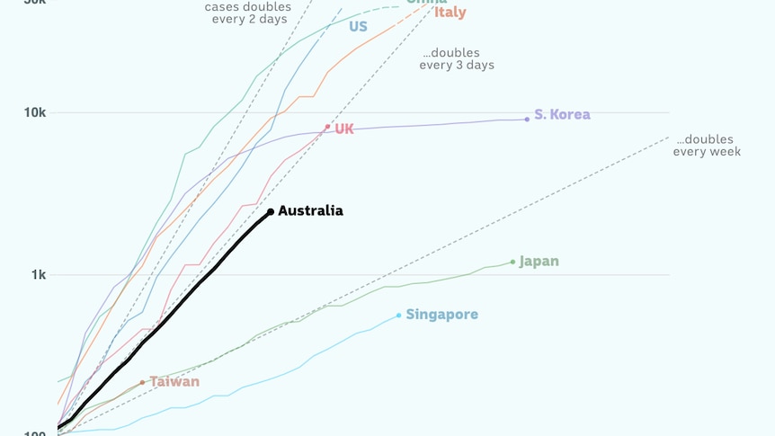 Charted growth in Australia.