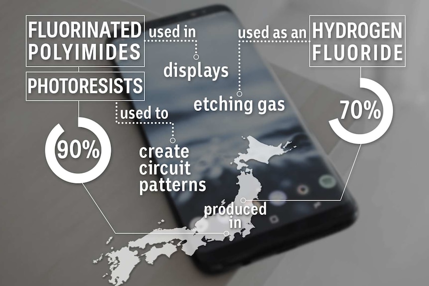 A flow chart showing that Japan makes 70-90 per cent of chemicals used in electronics production for a smartphone.