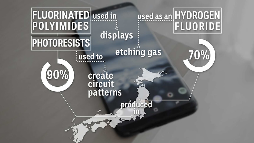 A flow chart showing that Japan makes 70-90 per cent of chemicals used in electronics production for a smartphone.
