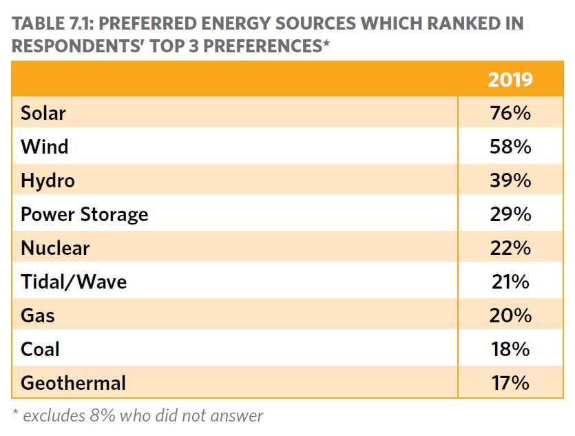 A table listing preferred energy sources with solar at the top, nuclear fifth and coal eighth.