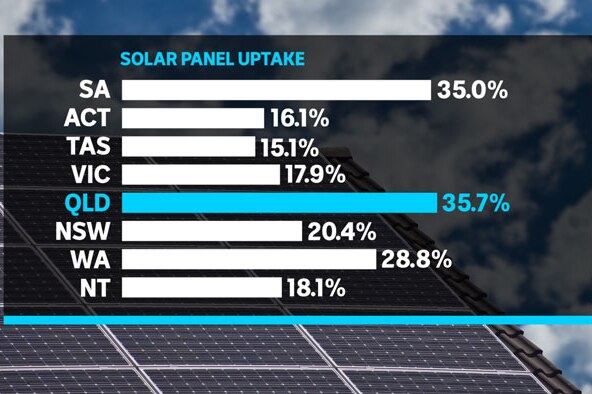 A bar chart showing Queensland has the highest uptake of solar panels of all Australian states and territories.