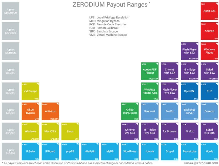 Zerodium payout ranges custom image