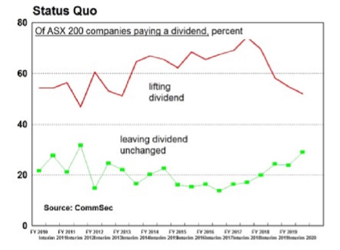 ASX-listed companies were already struggling to maintain their dividends before the economic crisis hit.