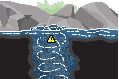 A cross-view diagram of a waterway showing the spiralling movement of water in a deep hole below ground level.