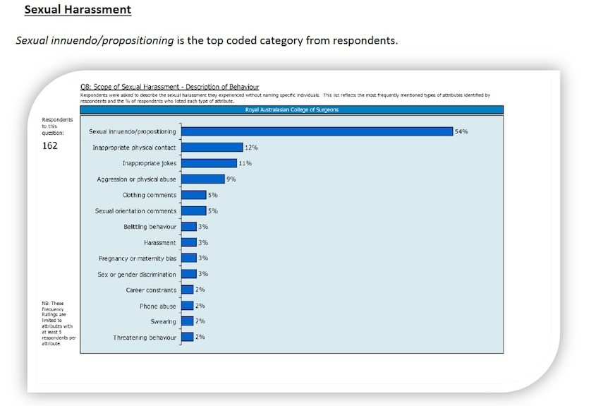 Sexual harassment in medical profession