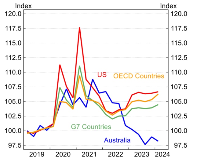 Loss of disposable income for Australians