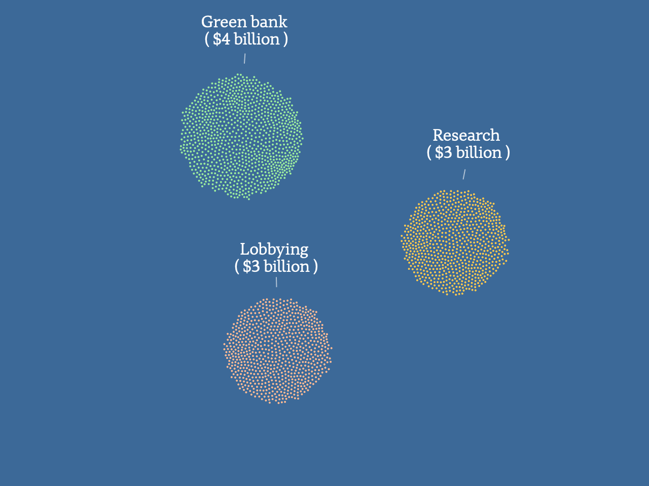 A graphic showing dots representing $3 billion spent on lobbying, $4 billion in a green bank and $3 billion on research.
