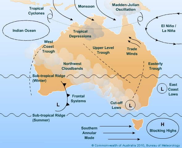 Australia's climate drivers