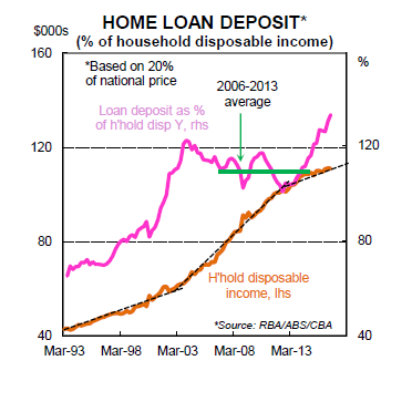 Housing deposit v incomes graph