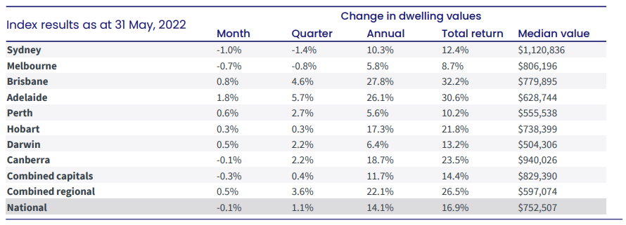 CoreLogic Home Value Index, maj 2022 r.