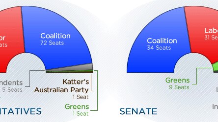 The current make-up of the House of Representatives (150 seats) and the Senate (76 seats).