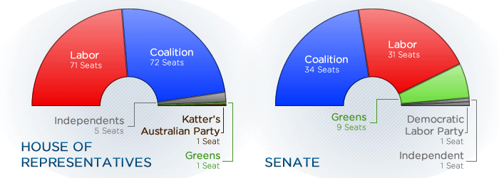 The current make-up of the House of Representatives (150 seats) and the Senate (76 seats).