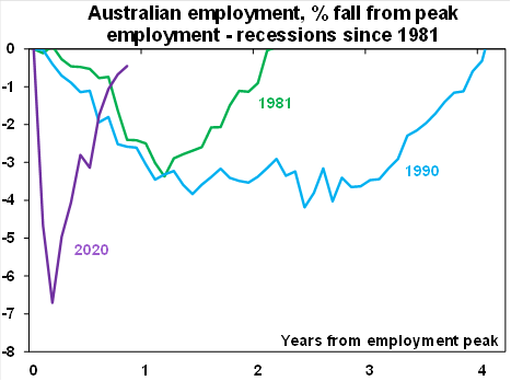 Australia's COVID recession jobs recovery has been the fastest in recent history.