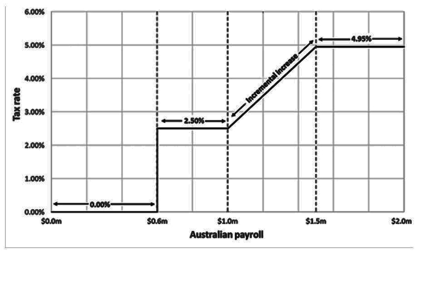 Chart of payroll tax rates for SA.