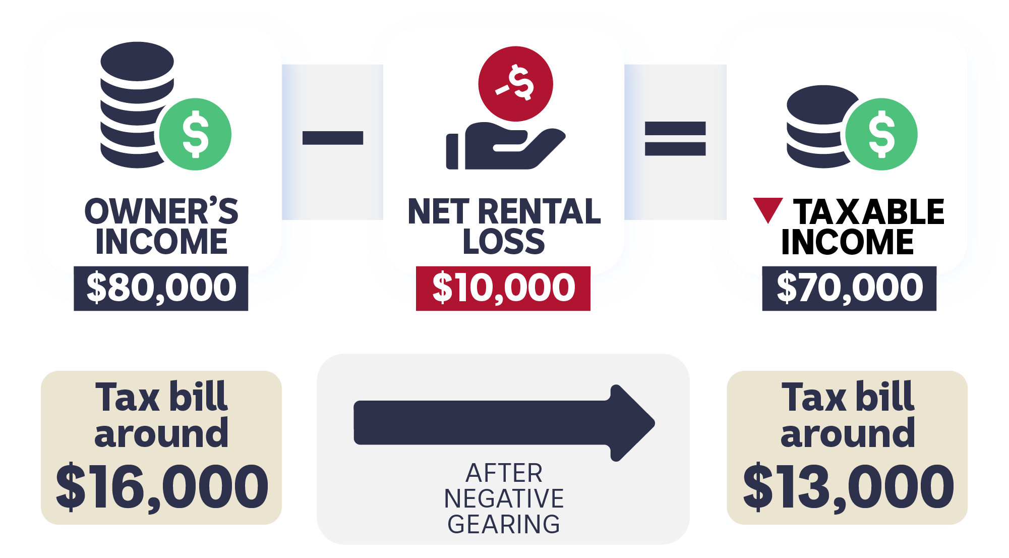 A graphic demonstrating how an investor can deduct their rental losses from their overall income to pay less tax