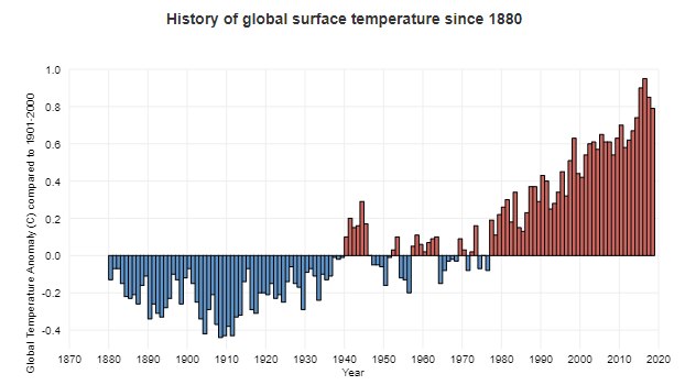 Graph showing the global temperature record going back to 1880.