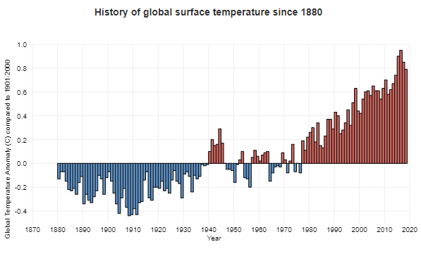 Graph showing the global temperature record going back to 1880.