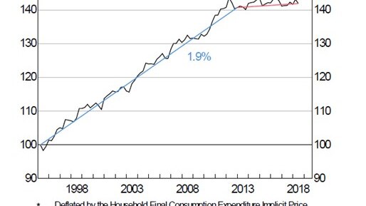 A graph showing real average earnings growth slowing from 2012.