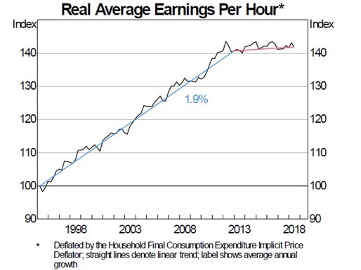 A graph showing real average earnings growth slowing from 2012.