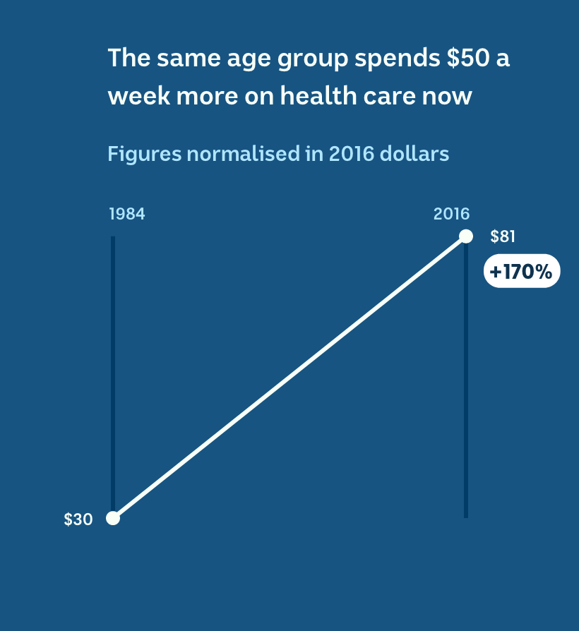 Healthcare spending has gone from $30 to $81 per week for those aged 65 and over.