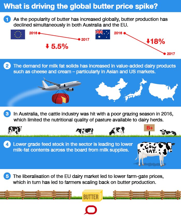 A graphic illustrating the causes for the butter price spike.