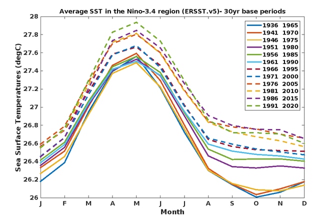 A graph showing rising sea temperatures.