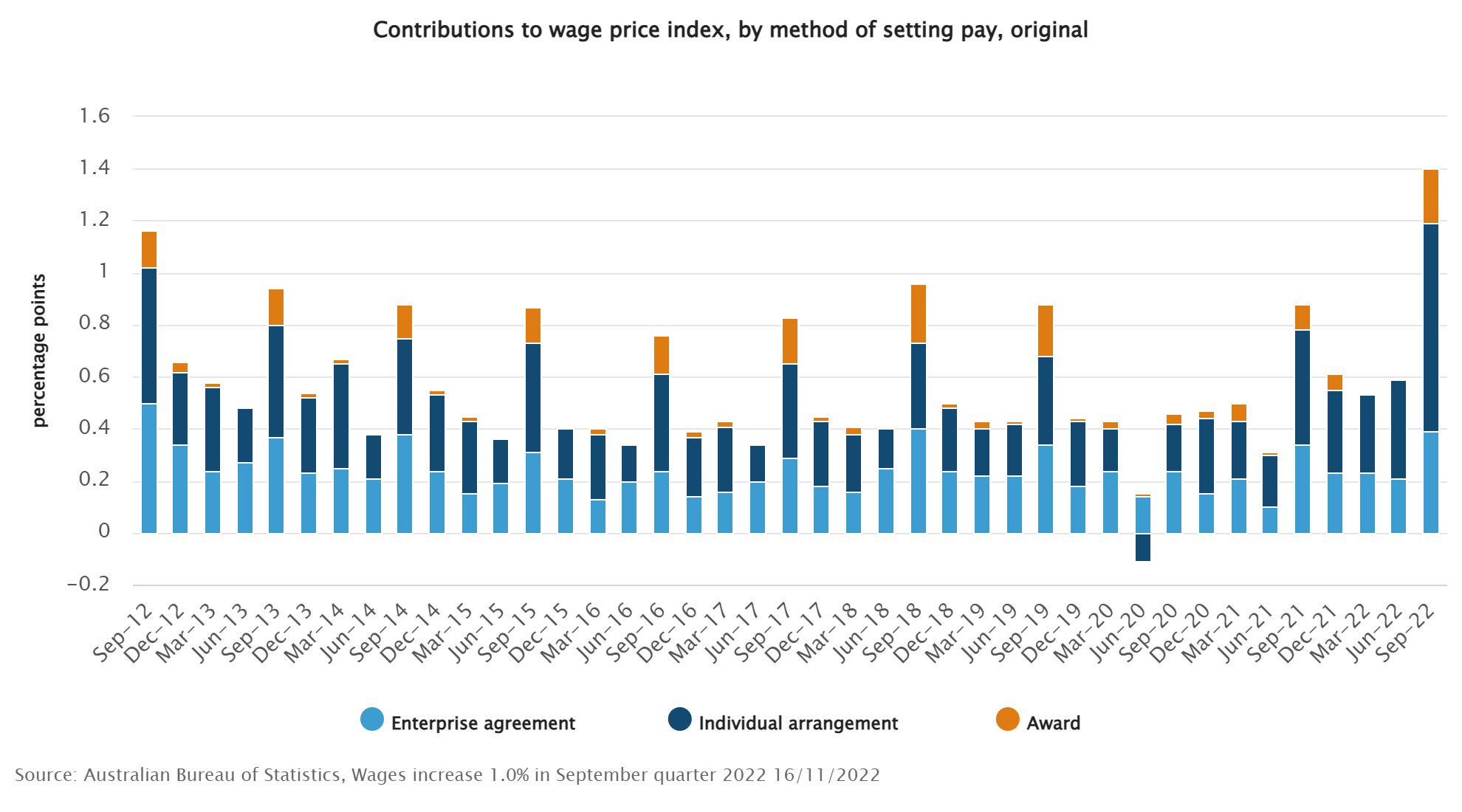 Contributions to wage price index, by method of setting pay, original.