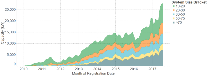 A line graph showing the total capacity of solar power installations registered by Australian businesses.