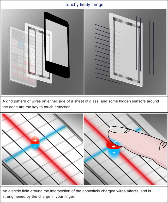Hidden sensors detect changes in wires above and below the glass touchscreen