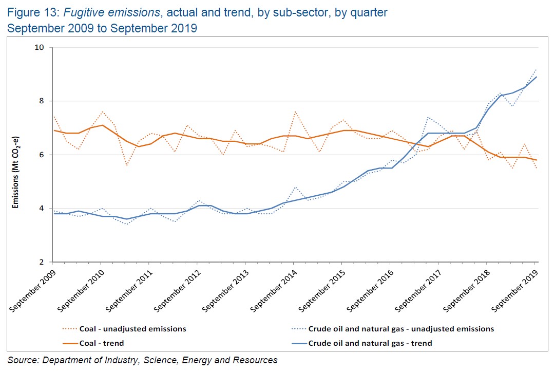 Chart showing fugitive emissions from LNG production is growing