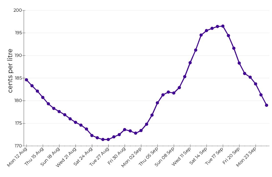 A graph showing fuel prices gradually falling after a spike