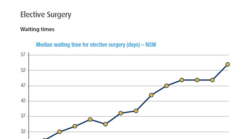 A graph shows a steady rise in elective surgery waiting times.