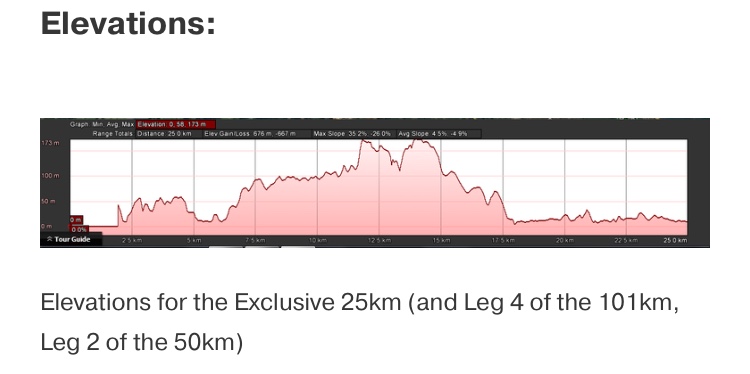 Graph showing peaks of elevation of run.