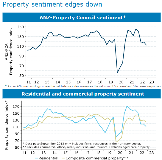 ANZ-property council sentiment