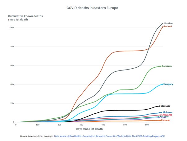 This chart shows cumulative COVID-related deaths in eastern European countries as of March 8, 2022. 
