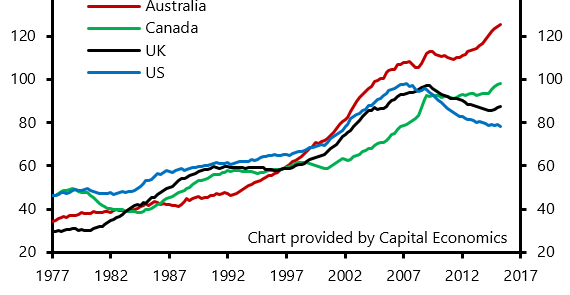 Household debt to GDP chart