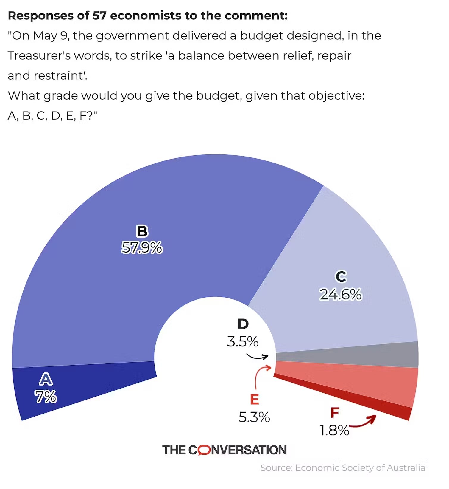 A part pie chart shows the proportion of 57 economists who scored the budget A, B, C, D, E or F