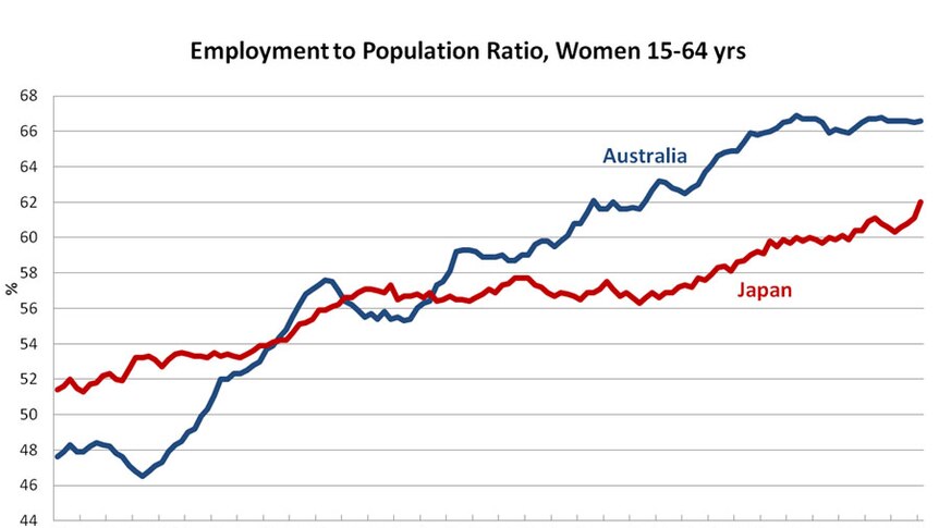 Graph 7: Employment to population ratio women 15-64 years