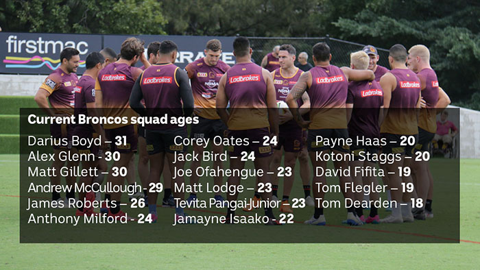 Average age of the current Broncos squad.