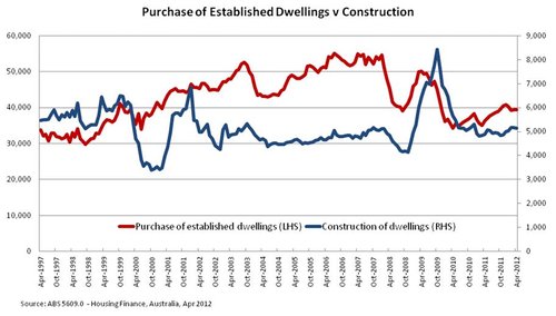 Purchase of established dwellings v construction