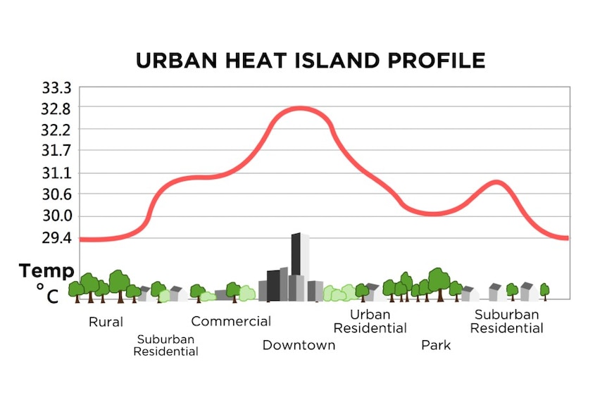 A graph shows a mix of different areas of human habitation from rural to urban, with urban areas peaking for hotter temperatures