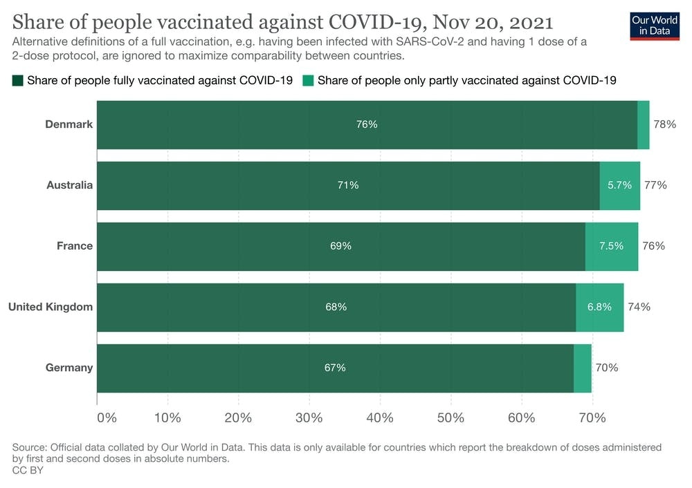 Share of people vaccinated against COVID November 2021